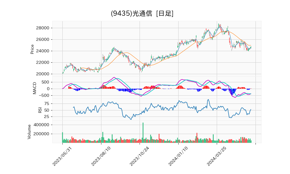 9435_day_1year_chart