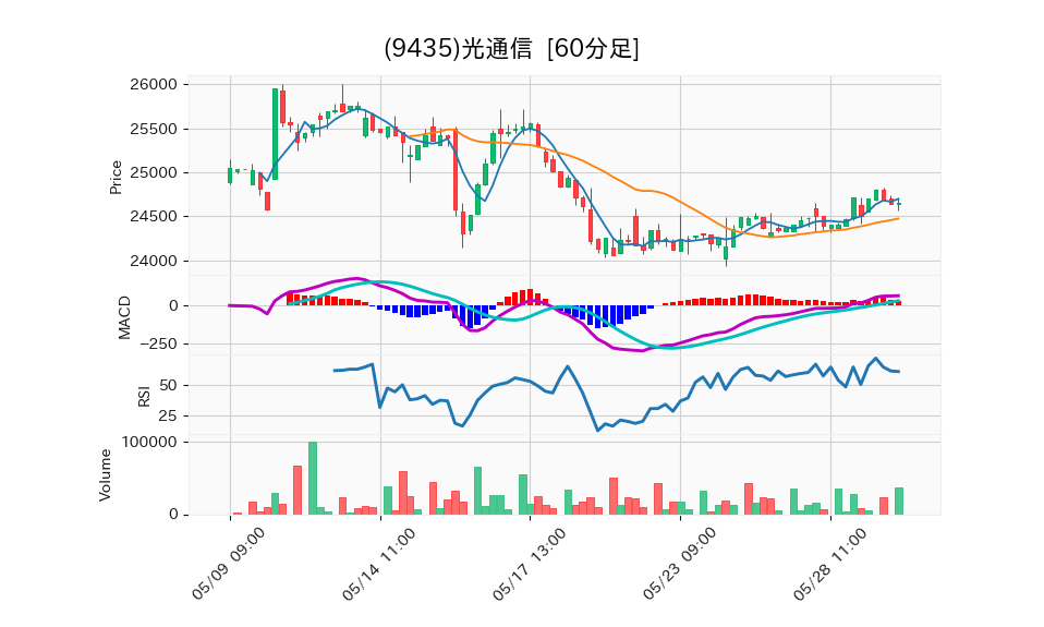 9435_hour_3week_chart