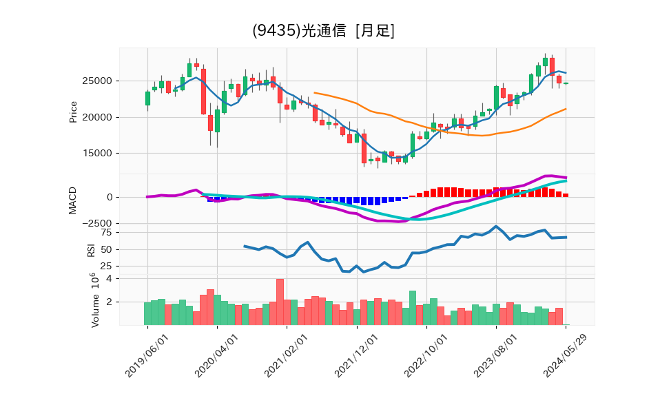 9435_month_5years_chart