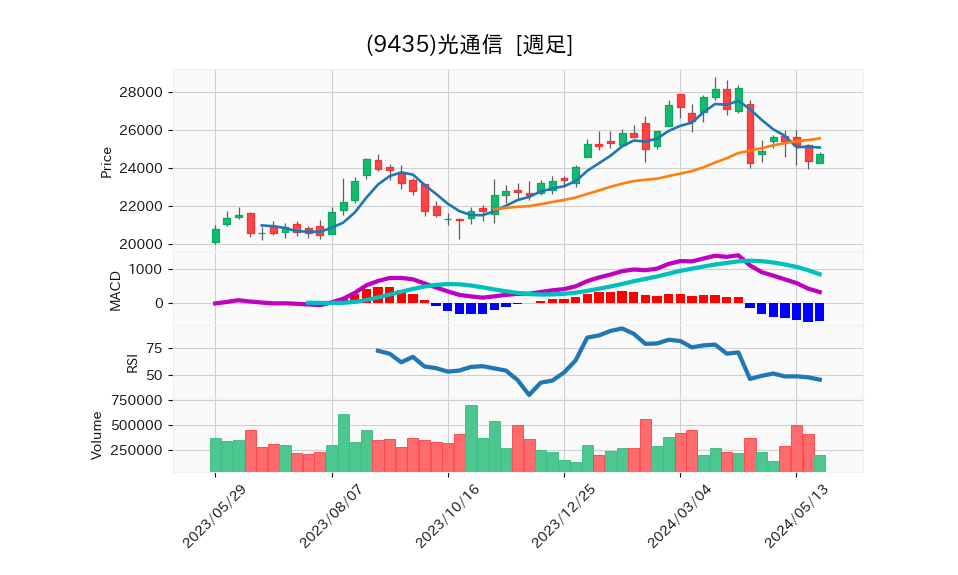 9435_week_1year_chart
