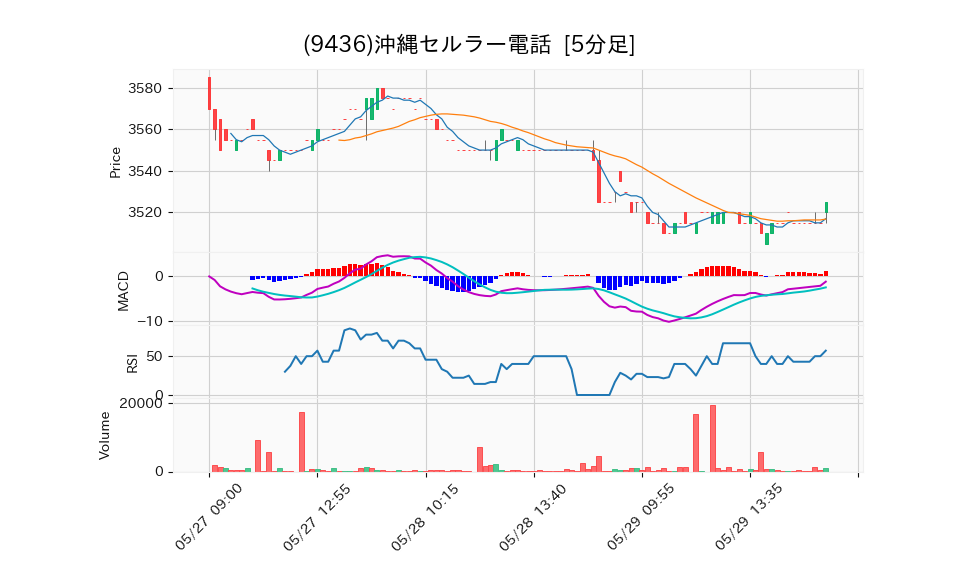 9436_5min_3days_chart