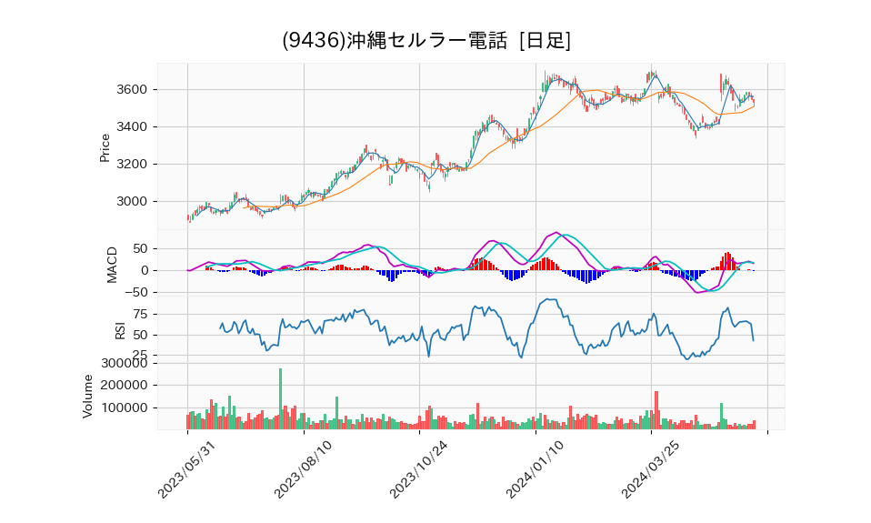 9436_day_1year_chart