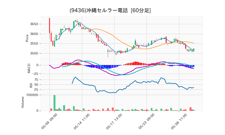 9436_hour_3week_chart