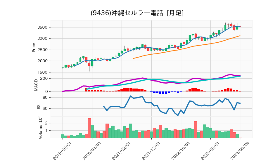 9436_month_5years_chart