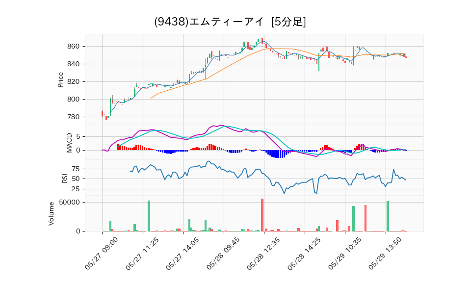 9438_5min_3days_chart