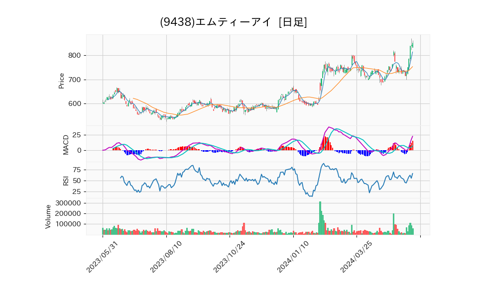 9438_day_1year_chart