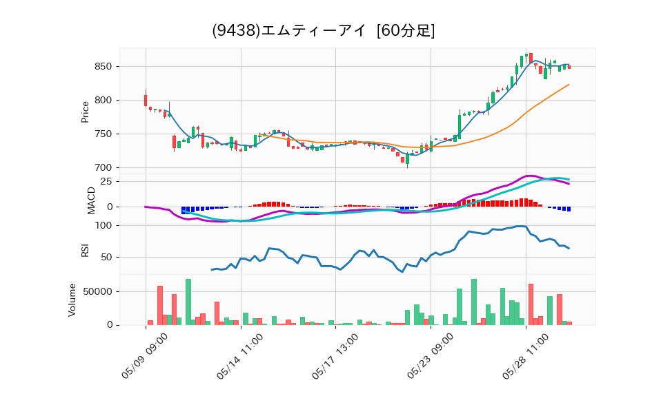 9438_hour_3week_chart