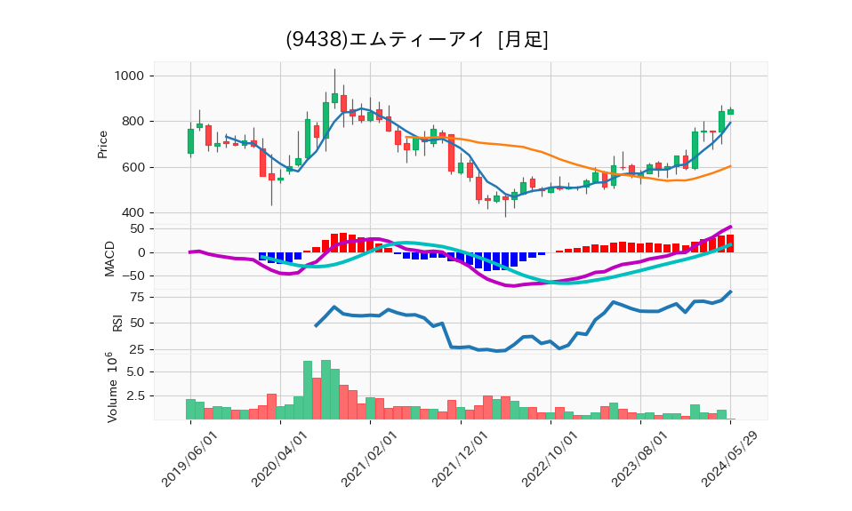 9438_month_5years_chart