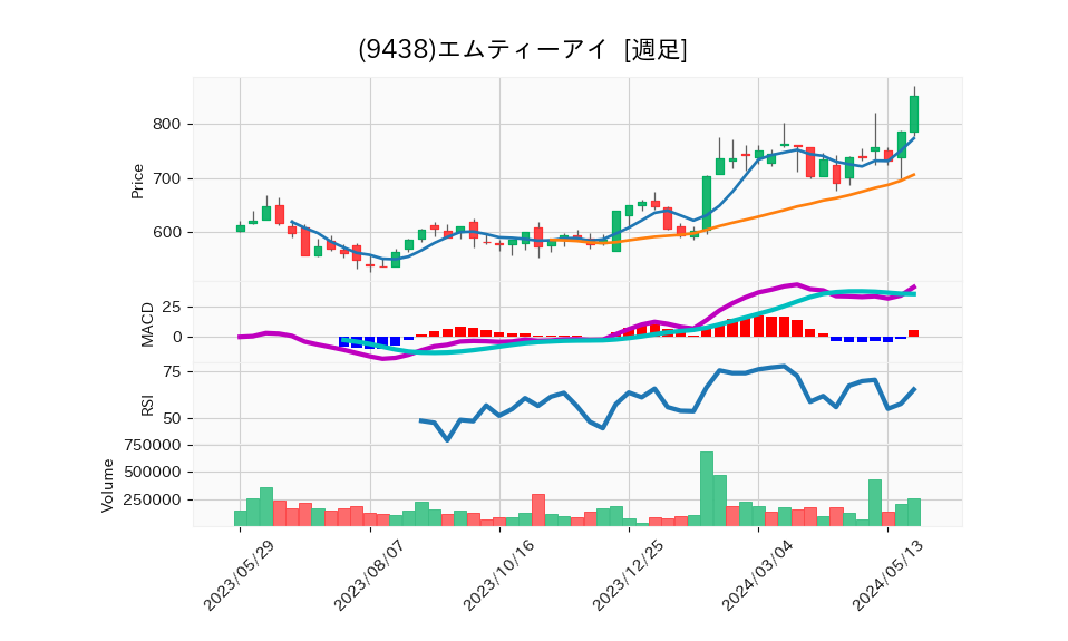 9438_week_1year_chart
