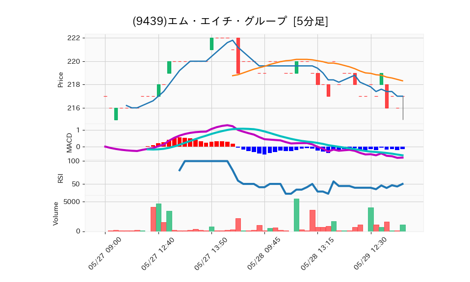 9439_5min_3days_chart