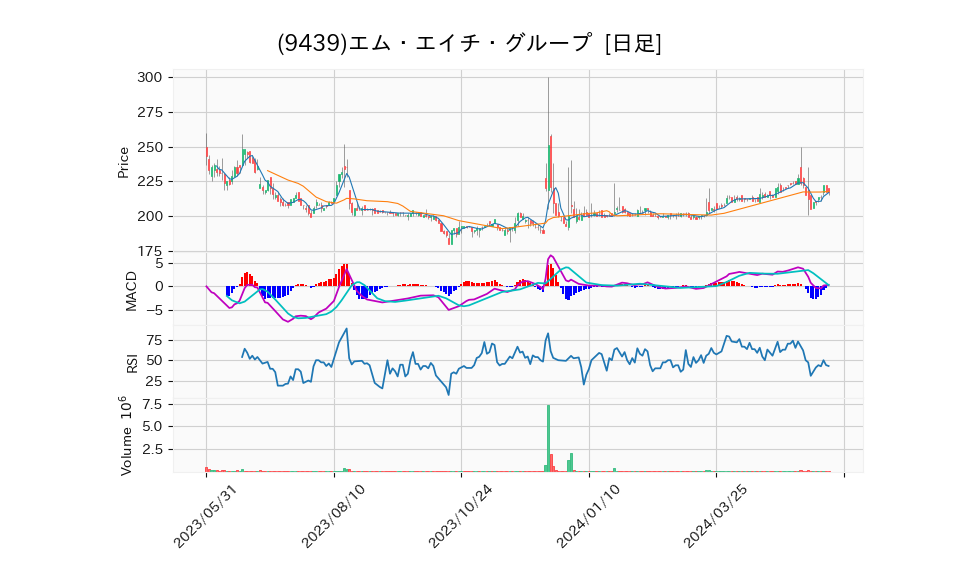 9439_day_1year_chart