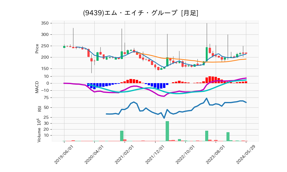 9439_month_5years_chart