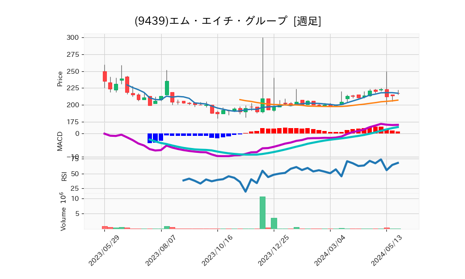 9439_week_1year_chart