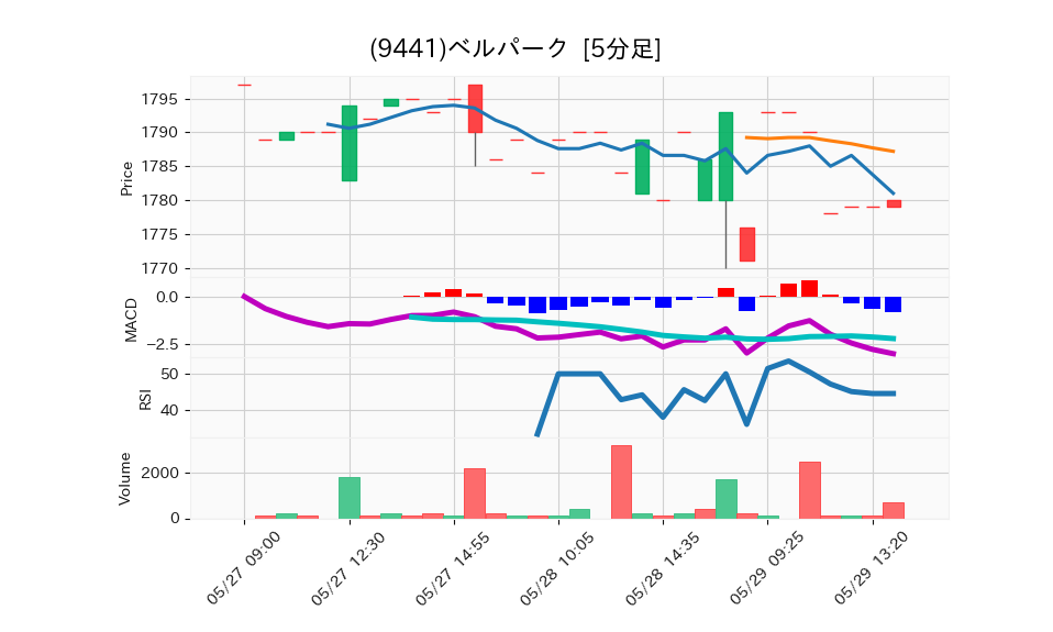 9441_5min_3days_chart
