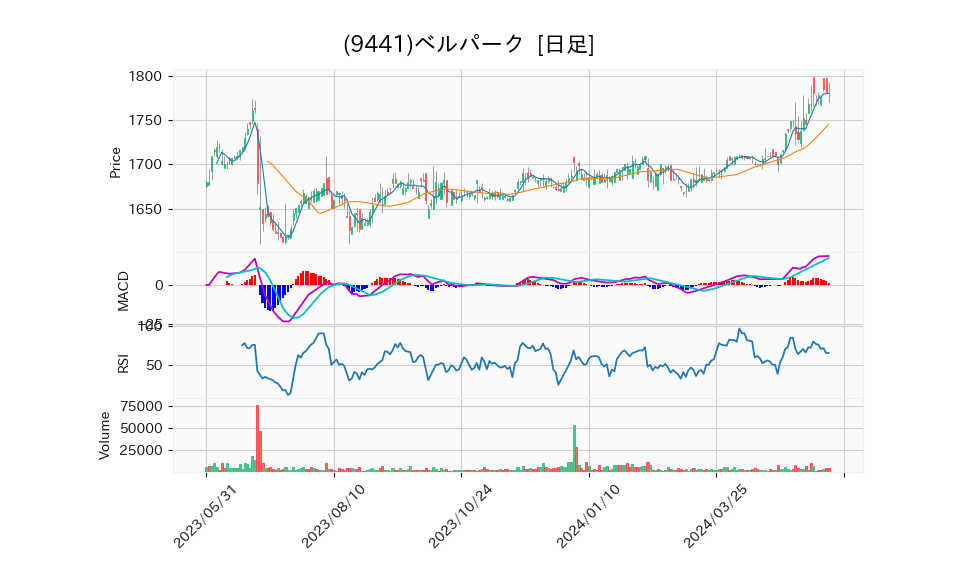9441_day_1year_chart