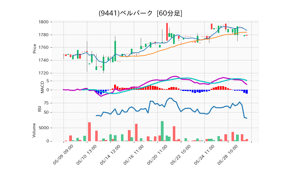 9441_hour_3week_chart