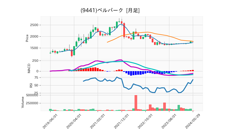 9441_month_5years_chart