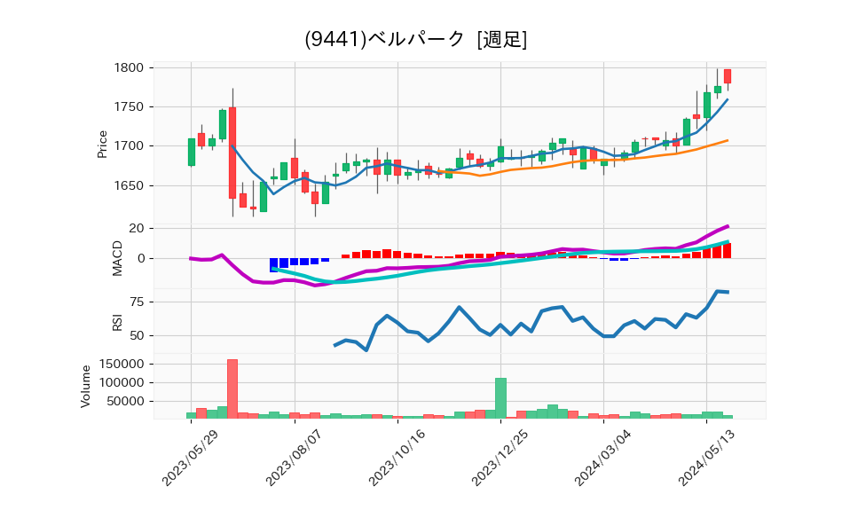 9441_week_1year_chart