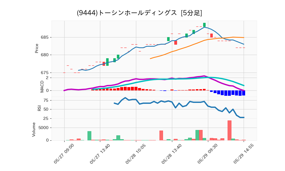 9444_5min_3days_chart