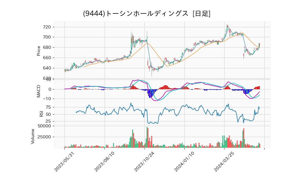 9444_day_1year_chart
