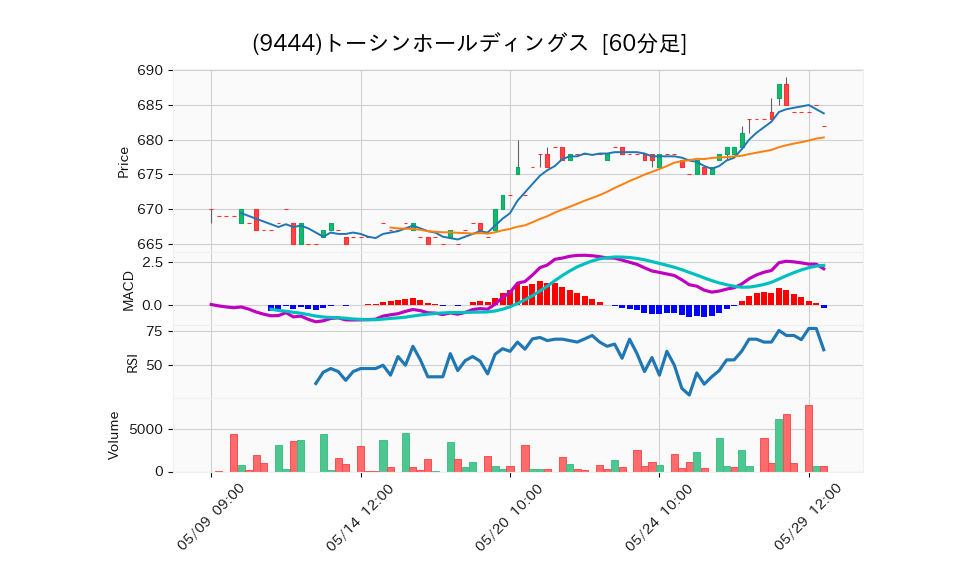 9444_hour_3week_chart