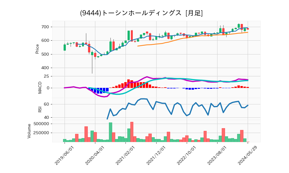 9444_month_5years_chart