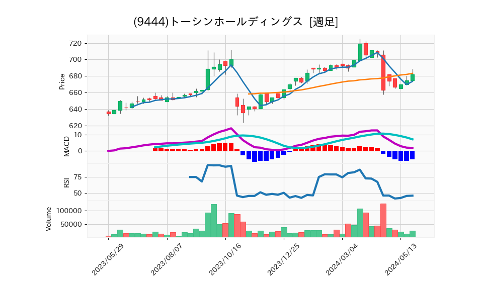 9444_week_1year_chart