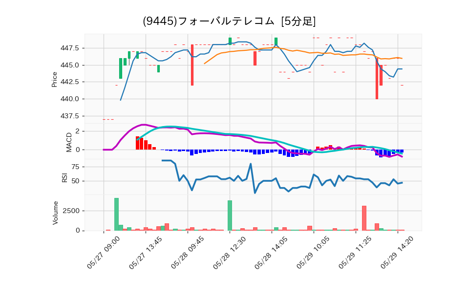 9445_5min_3days_chart