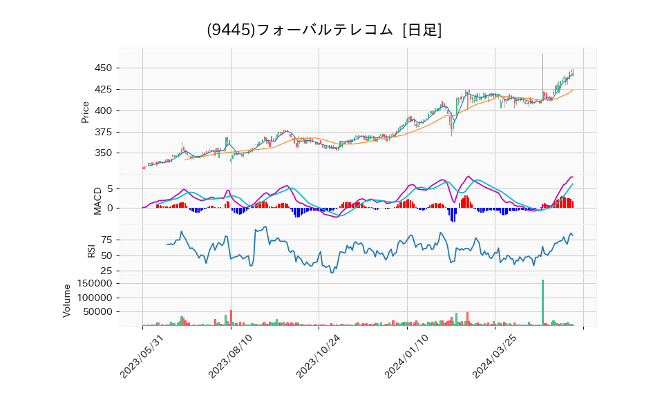 9445_day_1year_chart