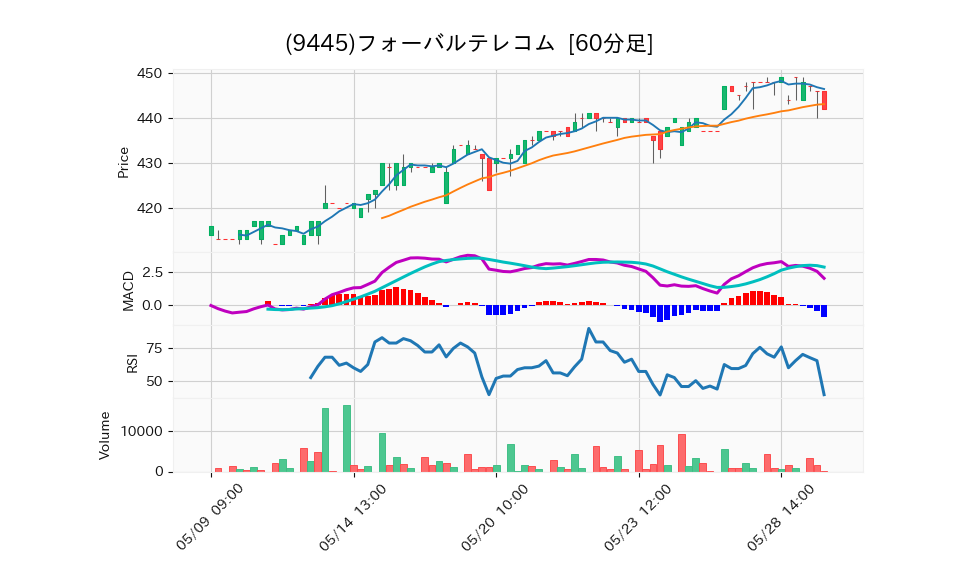 9445_hour_3week_chart