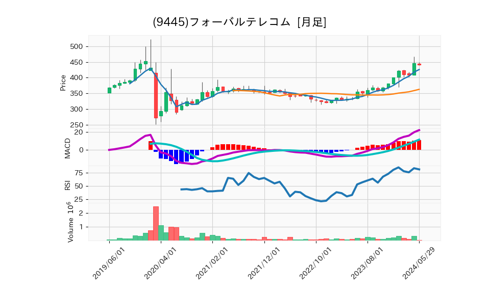 9445_month_5years_chart
