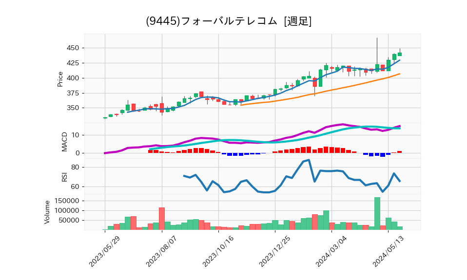 9445_week_1year_chart