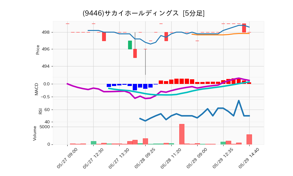9446_5min_3days_chart
