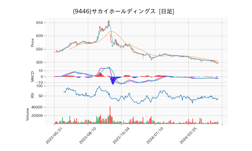 9446_day_1year_chart