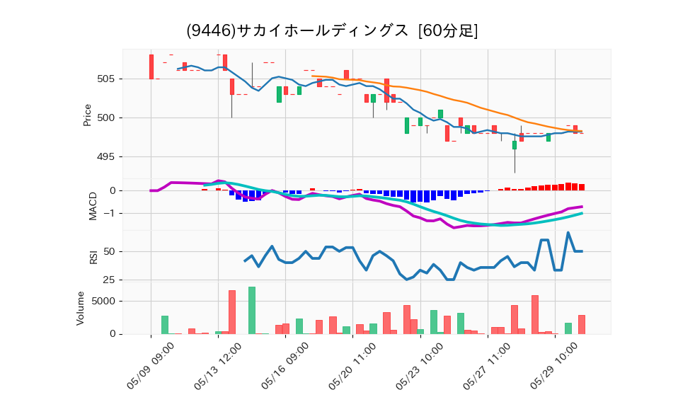 9446_hour_3week_chart