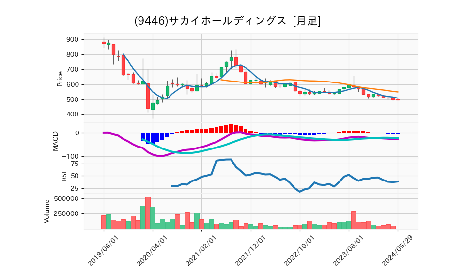 9446_month_5years_chart