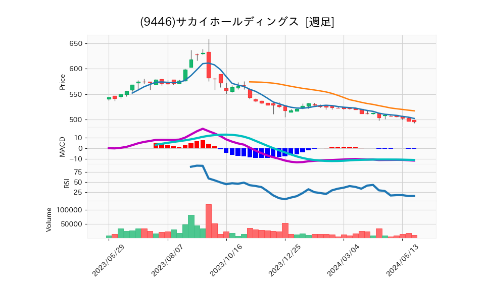 9446_week_1year_chart