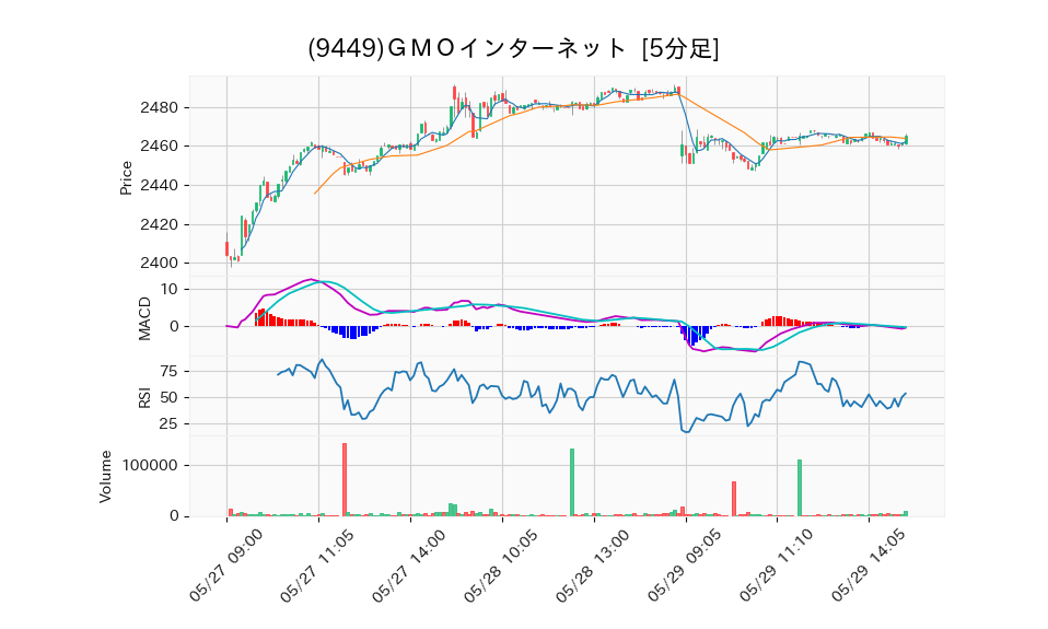 9449_5min_3days_chart
