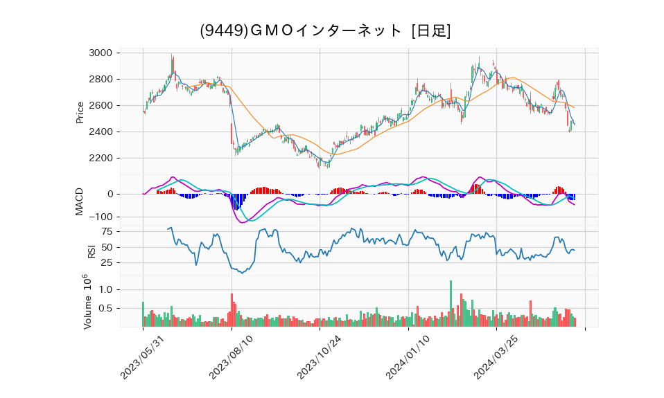 9449_day_1year_chart