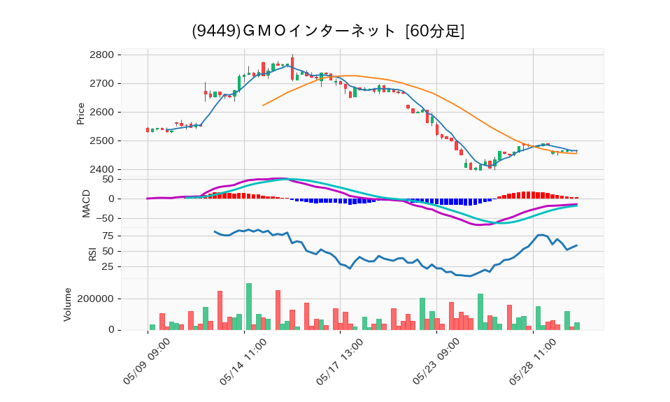 9449_hour_3week_chart