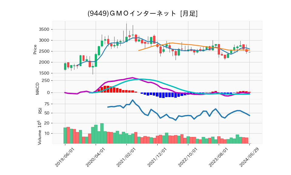 9449_month_5years_chart