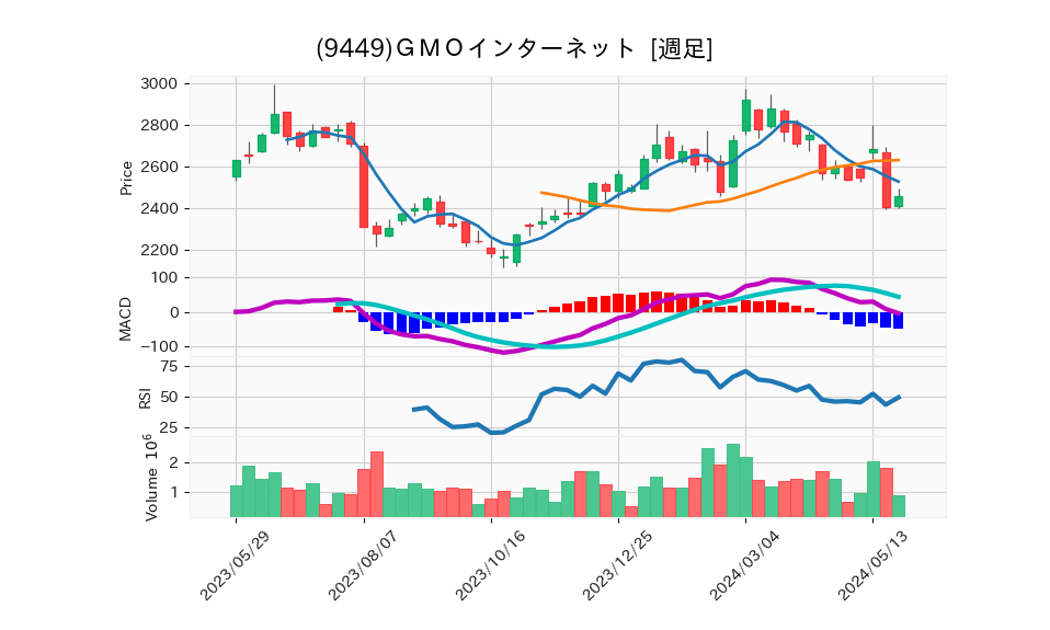 9449_week_1year_chart