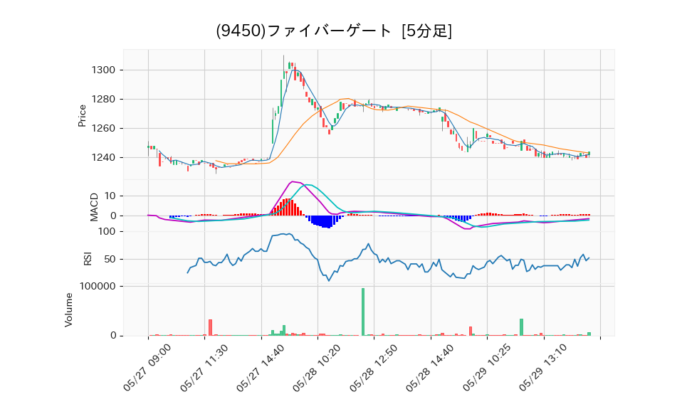 9450_5min_3days_chart