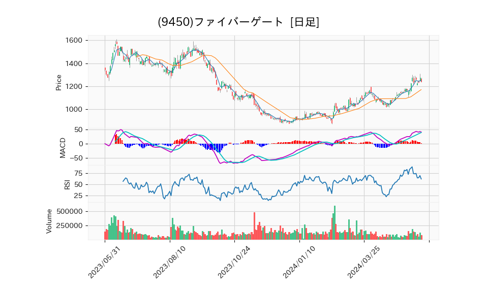 9450_day_1year_chart
