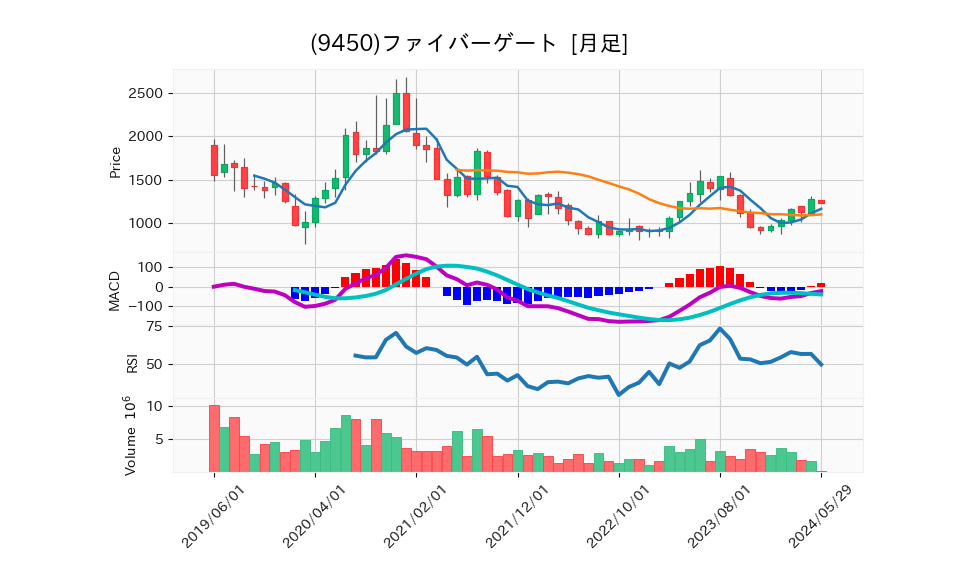 9450_month_5years_chart