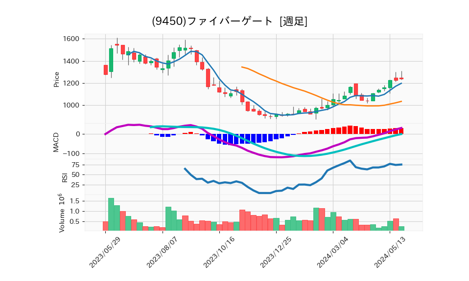 9450_week_1year_chart
