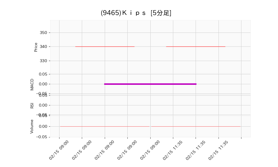 9465_5min_3days_chart