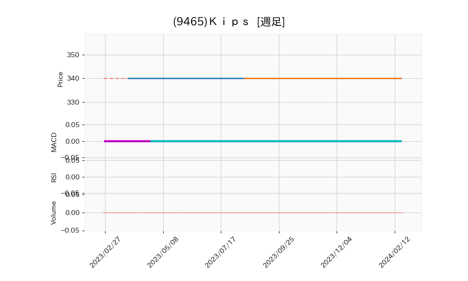 9465_week_1year_chart