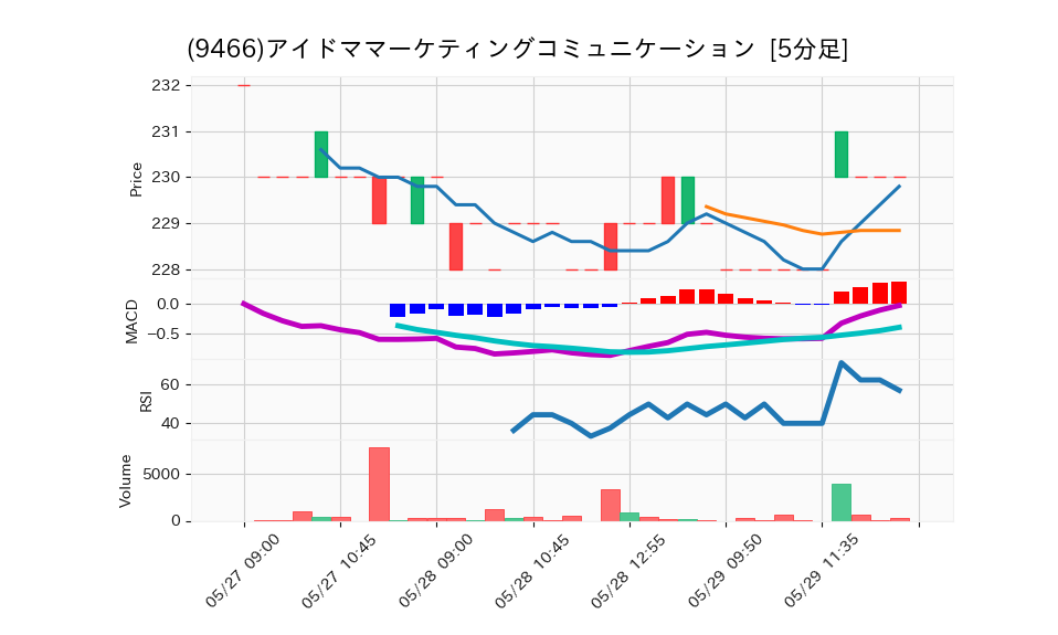 9466_5min_3days_chart