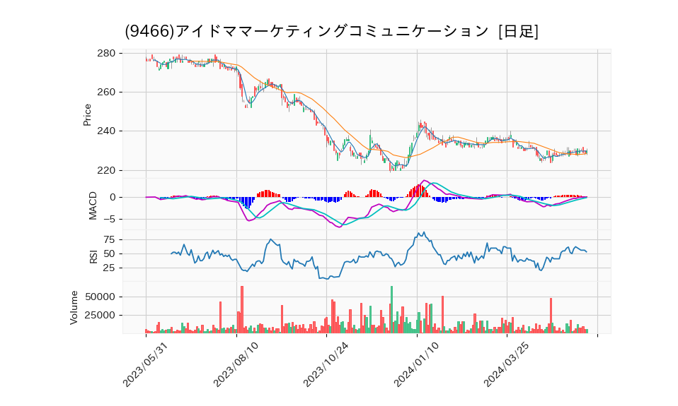 9466_day_1year_chart
